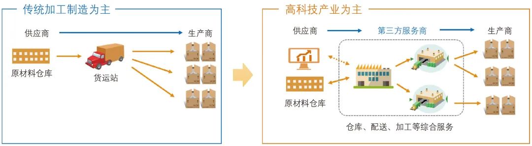 新时期城市物流空间分类研究 新时期城市物流空间分类研究
