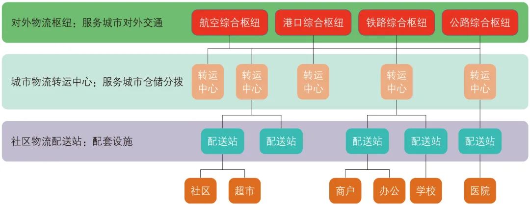 新时期城市物流空间分类研究 新时期城市物流空间分类研究