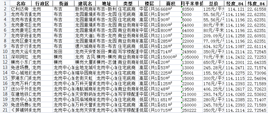 【数据分享】全国部分城市商铺租赁数据丨城市数据派