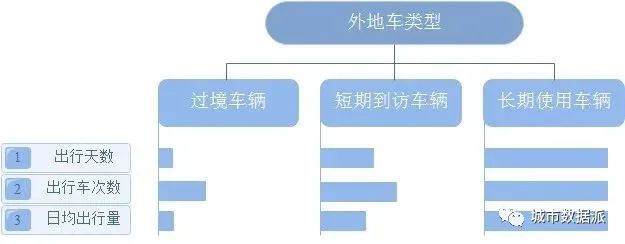 如何利用卡口数据建立指标体系,发现机动车的出行特征规律?丨城市数据派 如何利用卡口数据建立指标体系,发现机动车的出行特征规律?丨城市数据派