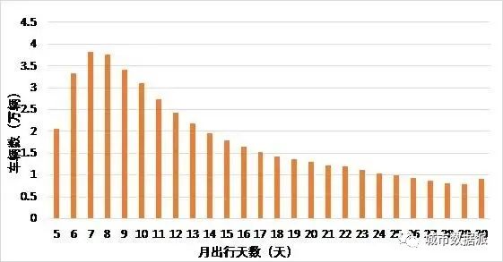 如何利用卡口数据建立指标体系,发现机动车的出行特征规律?丨城市数据派 如何利用卡口数据建立指标体系,发现机动车的出行特征规律?丨城市数据派