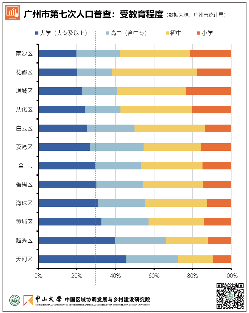图说：广州市第七次人口普查
