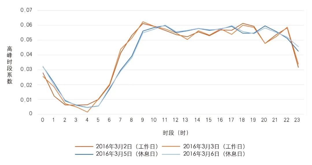 【Open Access】更新背景下减少短距离机动化出行的规划策略——基于上海多源数据的实证研究