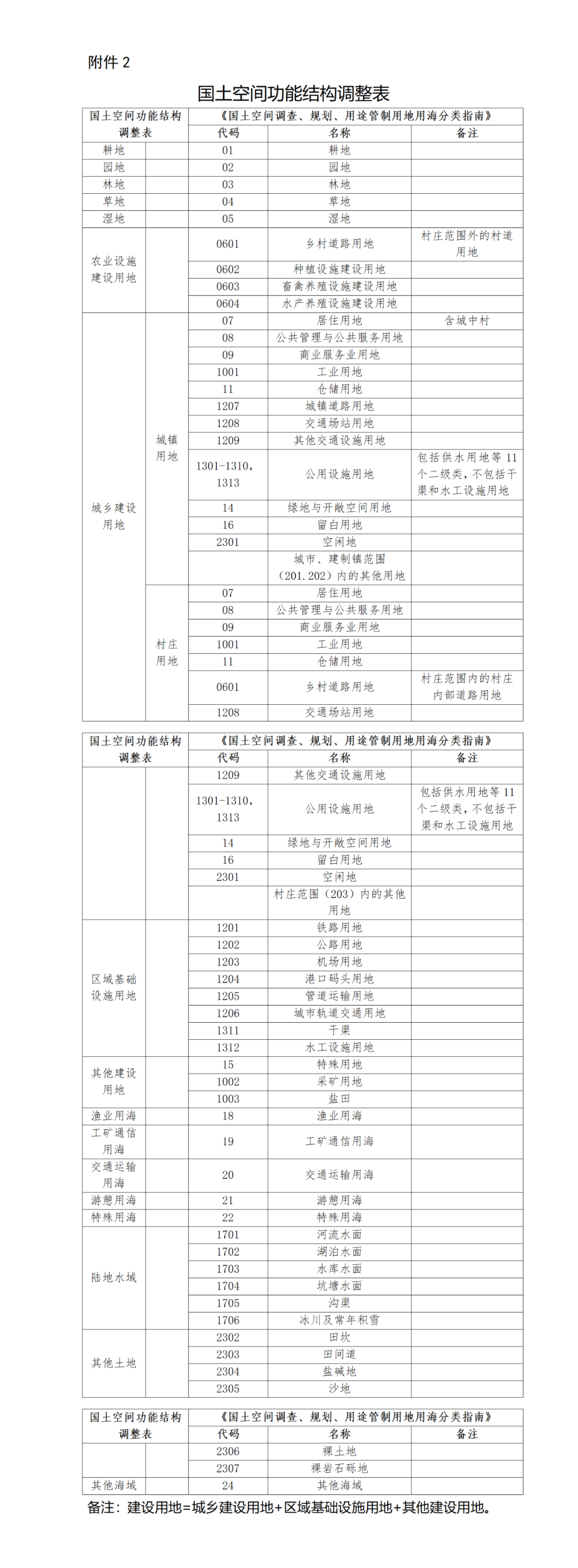 自然资源部办公厅印发通知：规范和统一市县国土空间规划现状基数