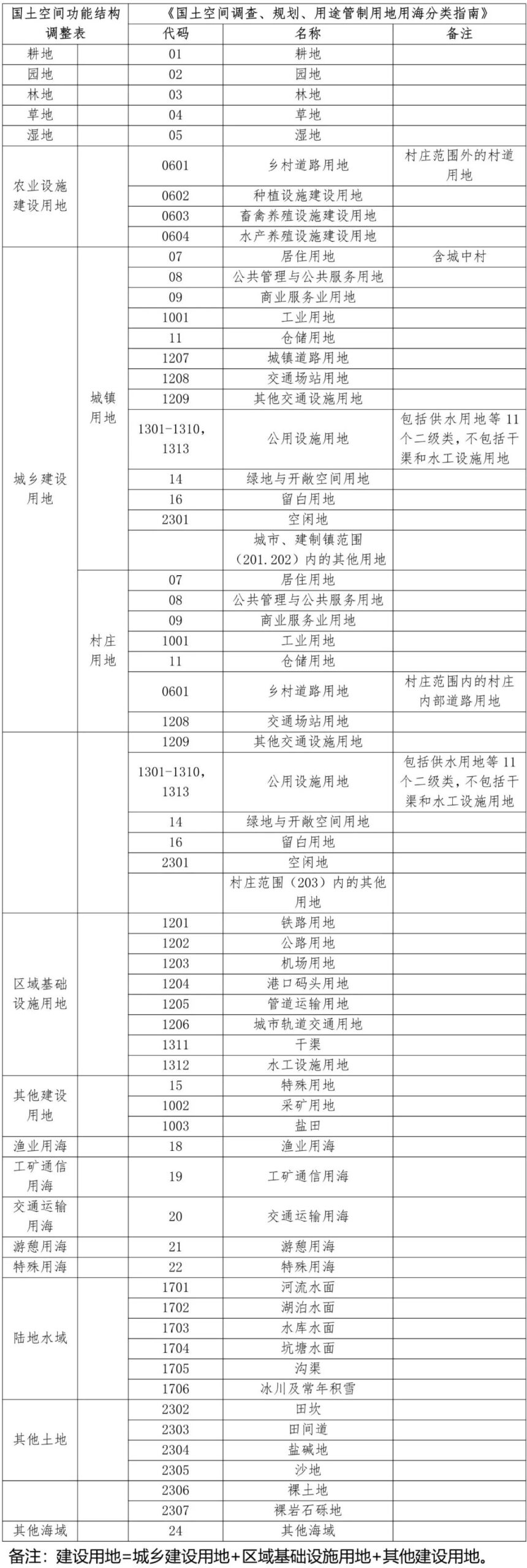 自然资源部办公厅印发通知，规范和统一市县国土空间规划现状基数