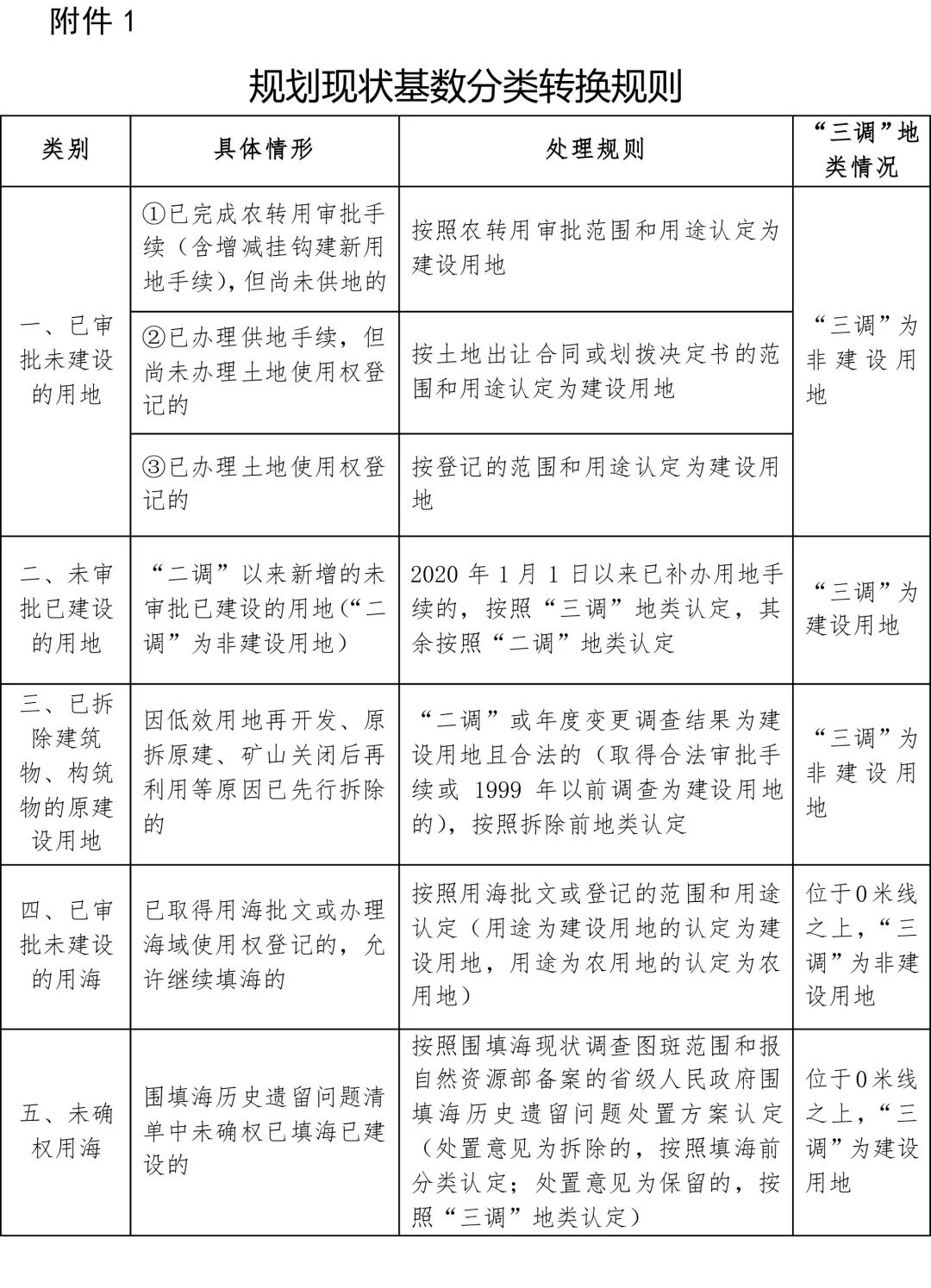 自然资源部办公厅关于规范和统一市县国土空间规划现状基数的通知 自然资源部办公厅关于规范和统一市县国土空间规划现状基数的通知