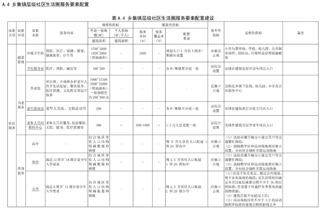 政策︱《社区生活圈规划技术指南》行业标准报批稿公示