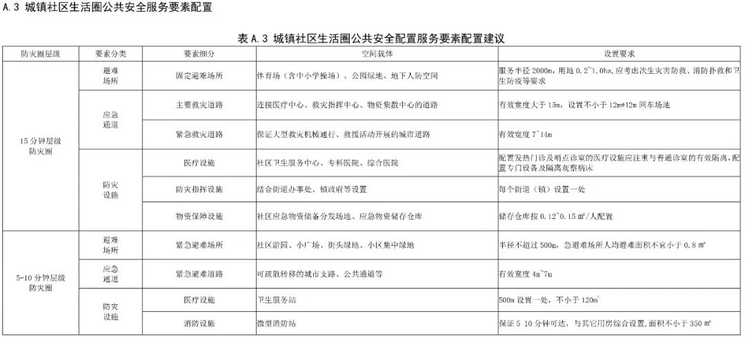 政策︱《社区生活圈规划技术指南》行业标准报批稿公示