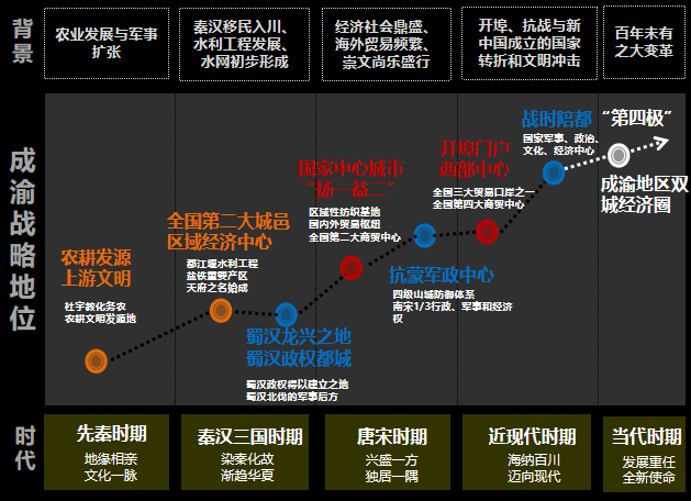 战略识局与空间定局—— 成渝地区双城经济圈国土空间规划探索 战略识局与空间定局—— 成渝地区双城经济圈国土空间规划探索