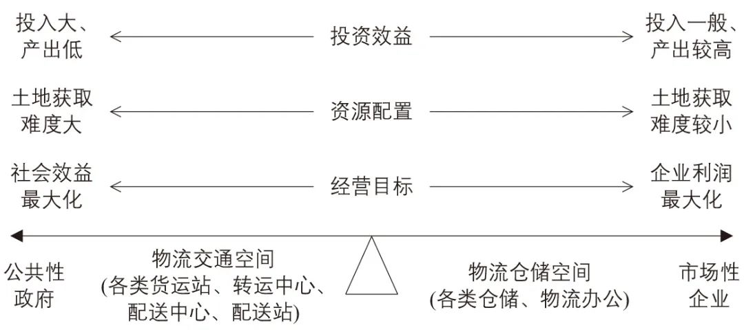 新时期城市物流空间分类研究 新时期城市物流空间分类研究