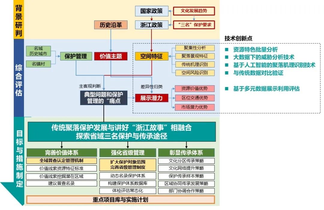 遗产保护 | 省域三名体系性保护利用方法探索 遗产保护 | 省域三名体系性保护利用方法探索