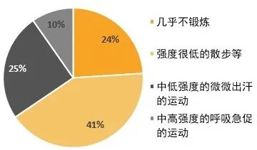 促进人人健康的北京城市开放空间规划研究 促进人人健康的北京城市开放空间规划研究