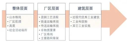 城市更新 | 昆钢保护与利用规划 城市更新 | 昆钢保护与利用规划