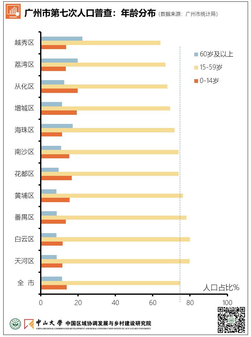 图说：广州市第七次人口普查