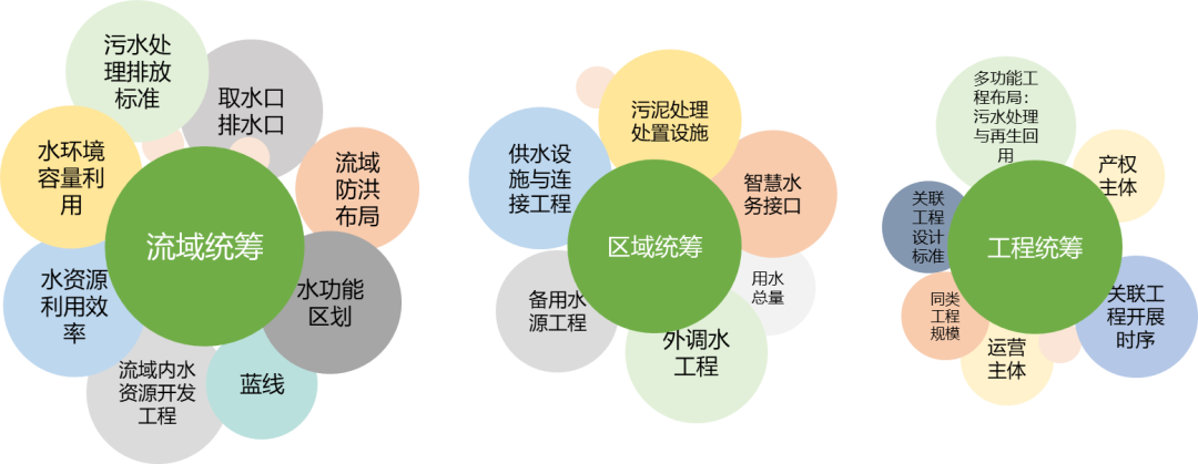 专项规划 | 成都市“东进”区域水系统综合规划 专项规划 | 成都市“东进”区域水系统综合规划