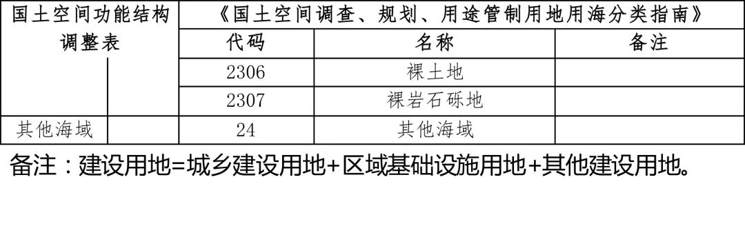 自然资源部办公厅关于规范和统一市县国土空间规划现状基数的通知 自然资源部办公厅关于规范和统一市县国土空间规划现状基数的通知