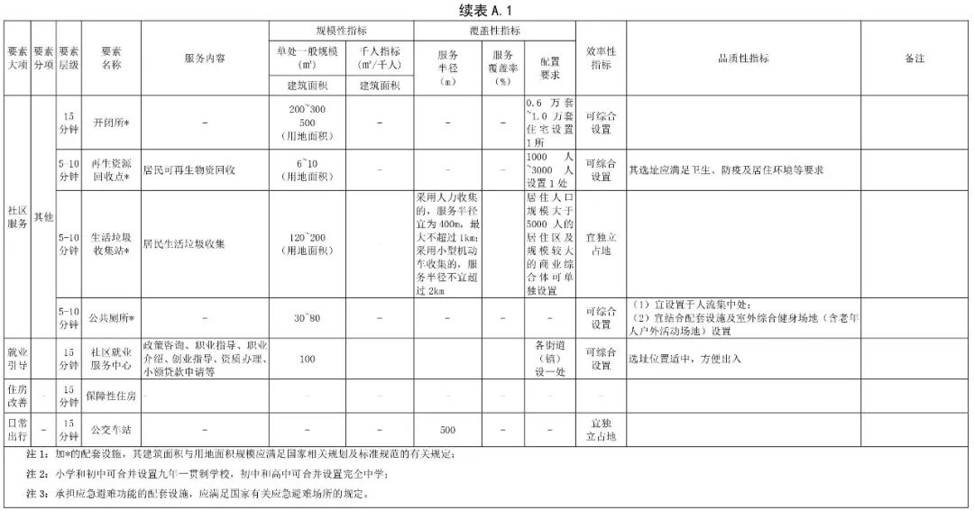 政策︱《社区生活圈规划技术指南》行业标准报批稿公示