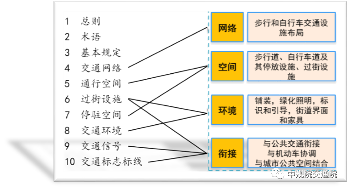 【重磅】打造人本城市、促进绿色出行 ——《城市步行和自行车交通系统规划标准》解读