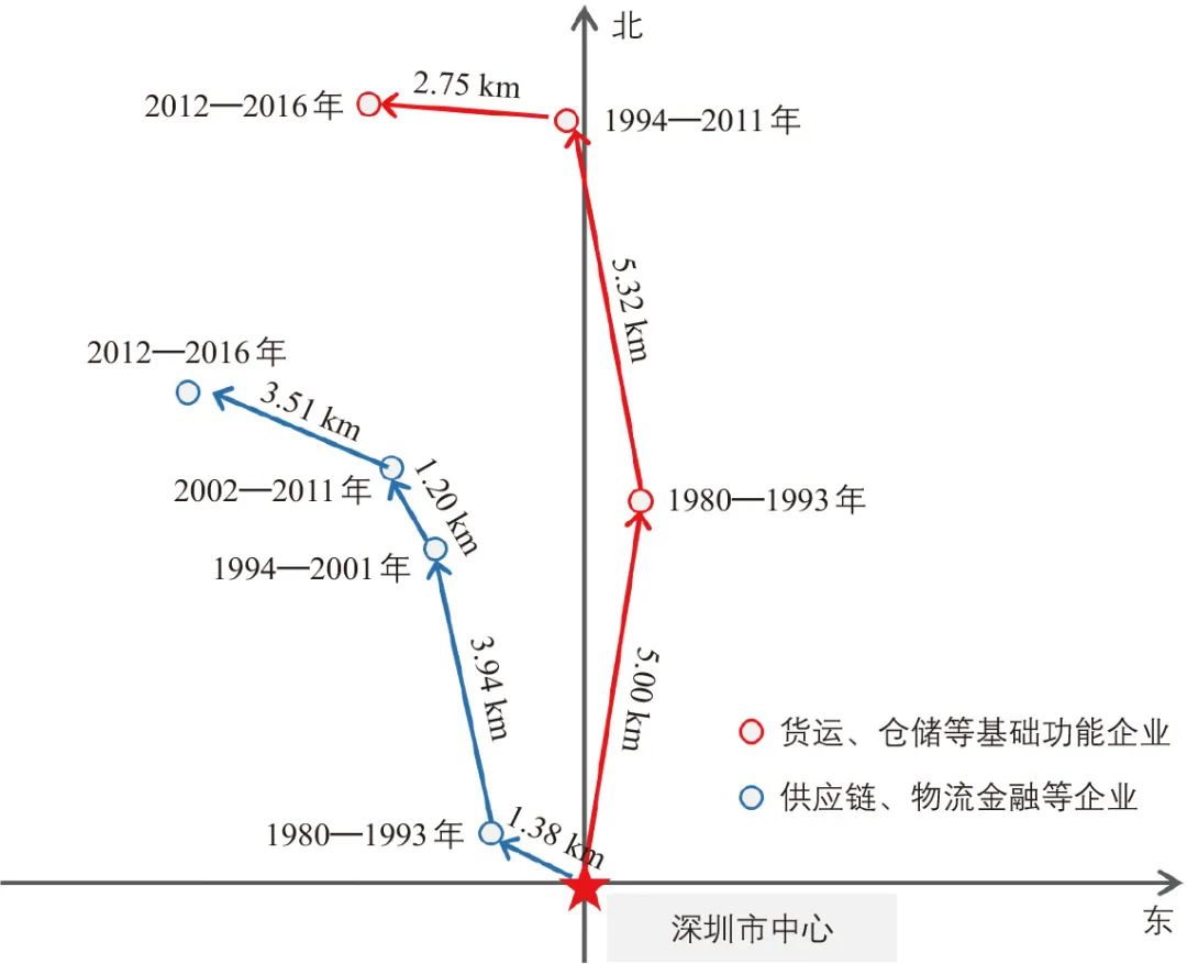 新时期城市物流空间分类研究 新时期城市物流空间分类研究