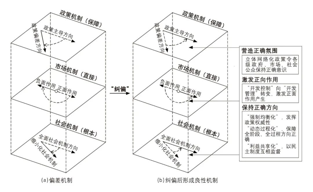 【文章导读】土地混合利用路径良性演变机制 【文章导读】土地混合利用路径良性演变机制