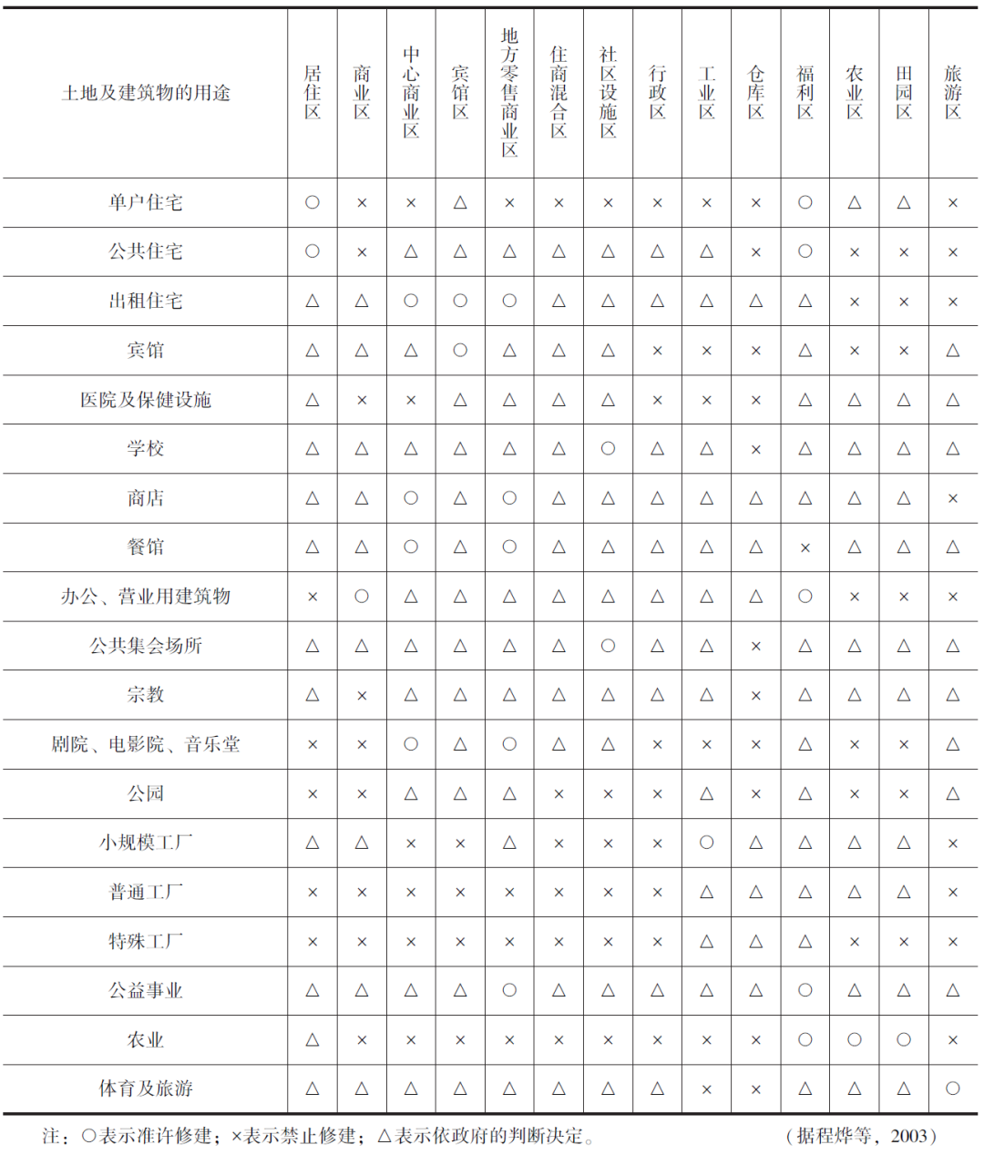 国土空间详细规划的用途管制