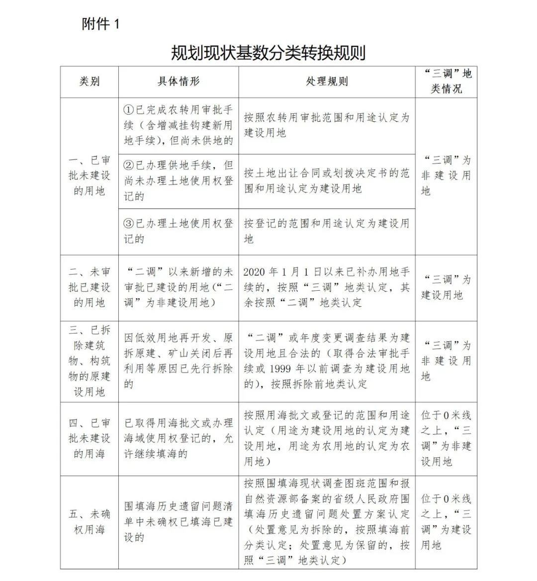 自然资源部办公厅印发通知：规范和统一市县国土空间规划现状基数