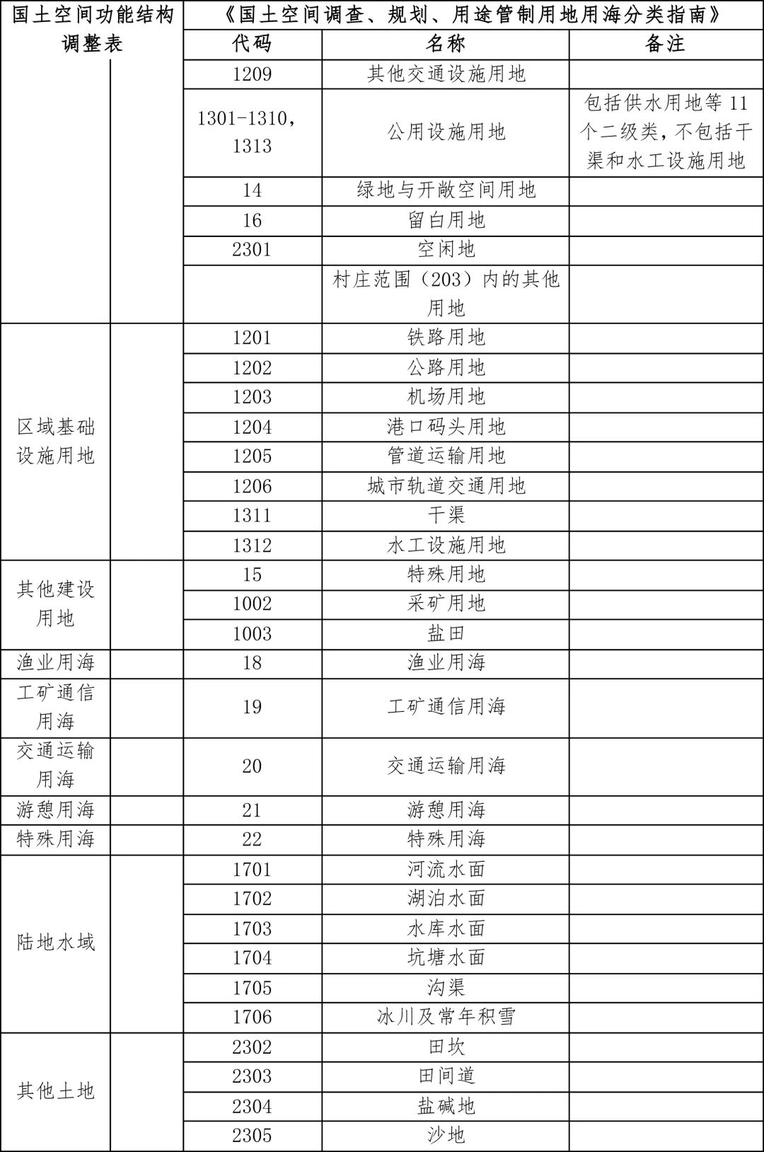 自然资源部办公厅关于规范和统一市县国土空间规划现状基数的通知 自然资源部办公厅关于规范和统一市县国土空间规划现状基数的通知