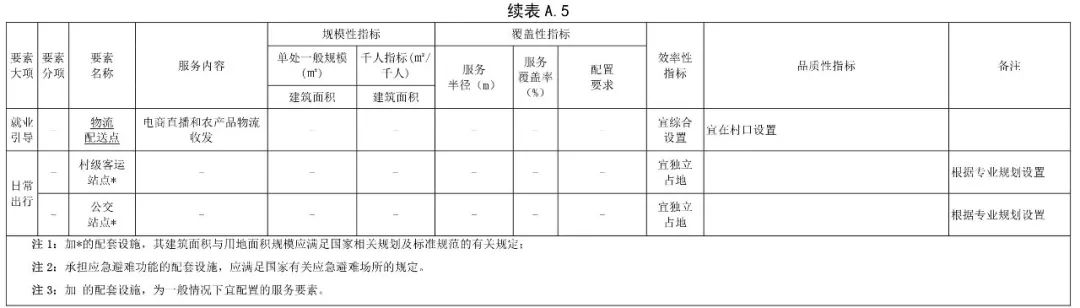 政策︱《社区生活圈规划技术指南》行业标准报批稿公示