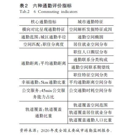 【文章精选】新发展阶段的城镇化新格局研究——现代化都市圈概念与识别界定标准 | 2021年第2期
