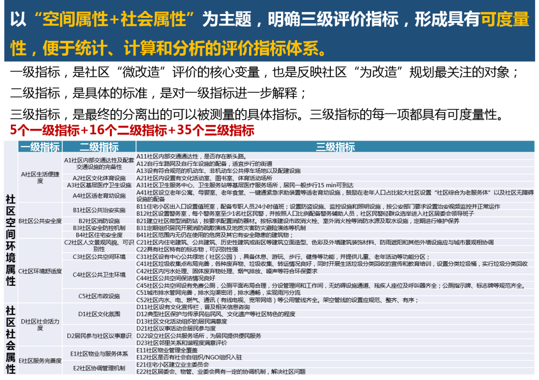 武汉市社区“微改造”规划怎么做?