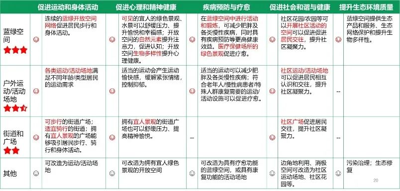 促进人人健康的北京城市开放空间规划研究 促进人人健康的北京城市开放空间规划研究