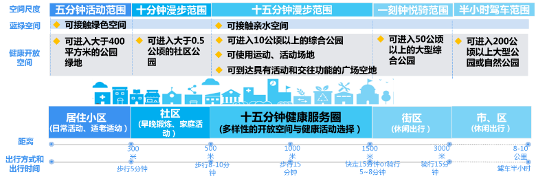 促进人人健康的北京城市开放空间规划研究 促进人人健康的北京城市开放空间规划研究
