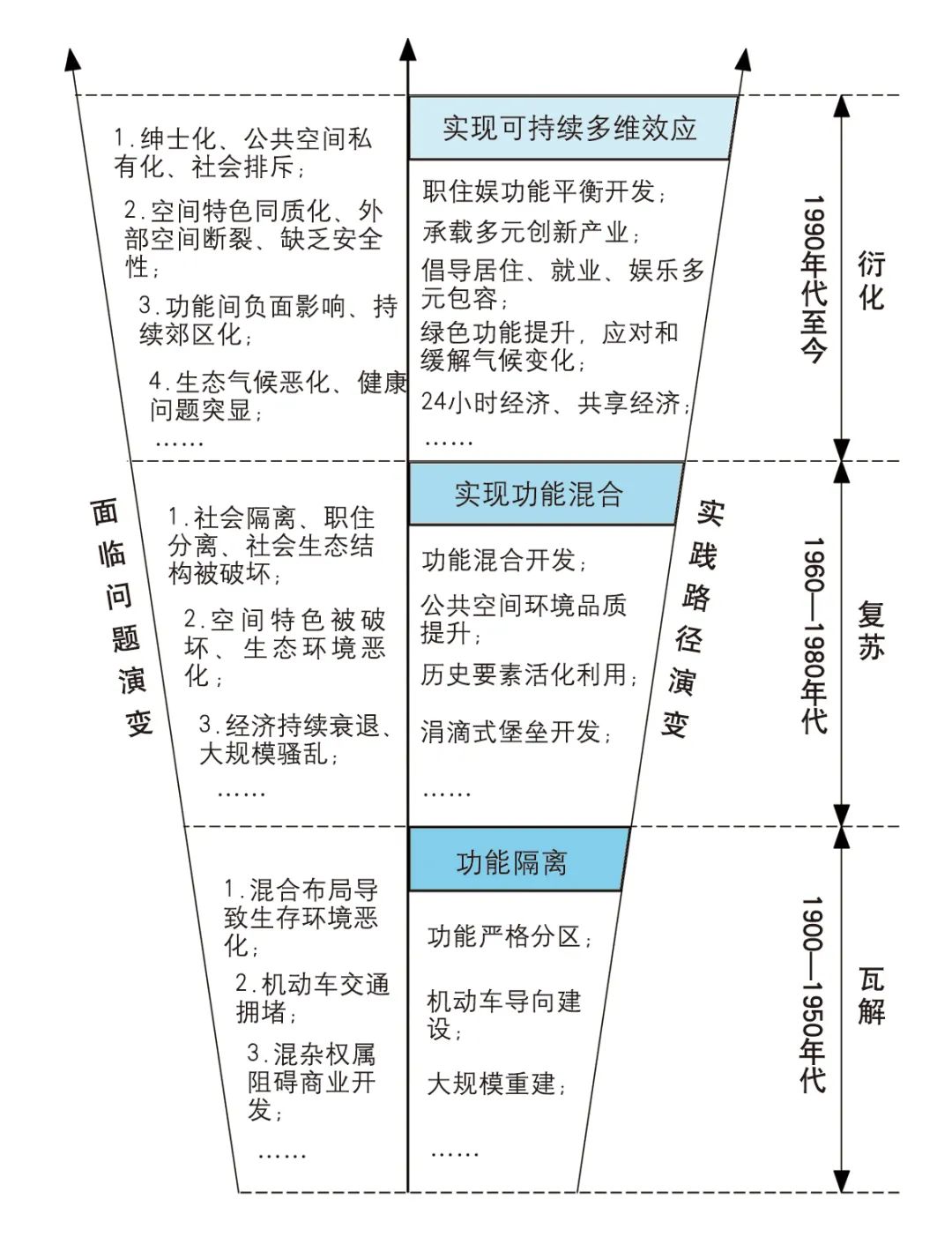 【文章导读】土地混合利用路径良性演变机制