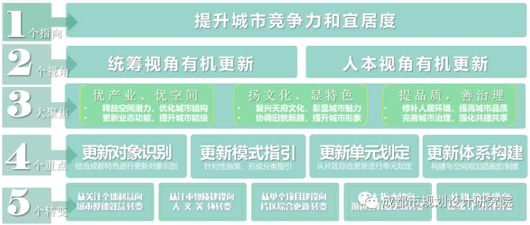【项目分享】成都市“中优”区域城市有机更新总体规划