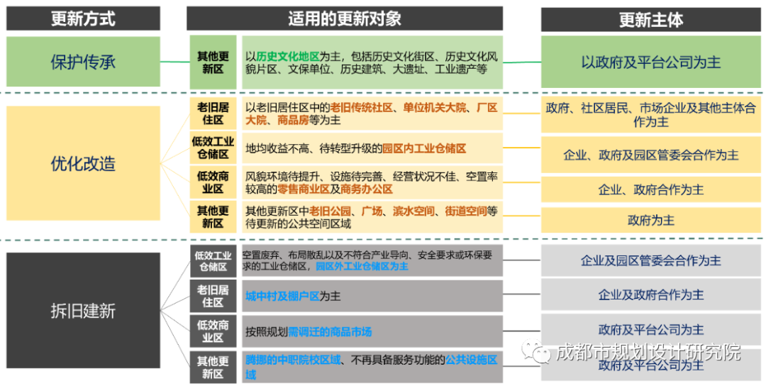 【项目分享】成都市“中优”区域城市有机更新总体规划