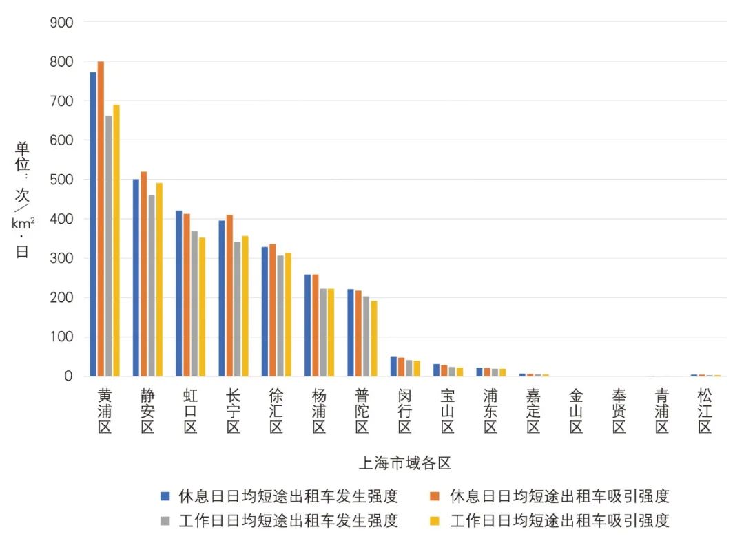 【Open Access】更新背景下减少短距离机动化出行的规划策略——基于上海多源数据的实证研究