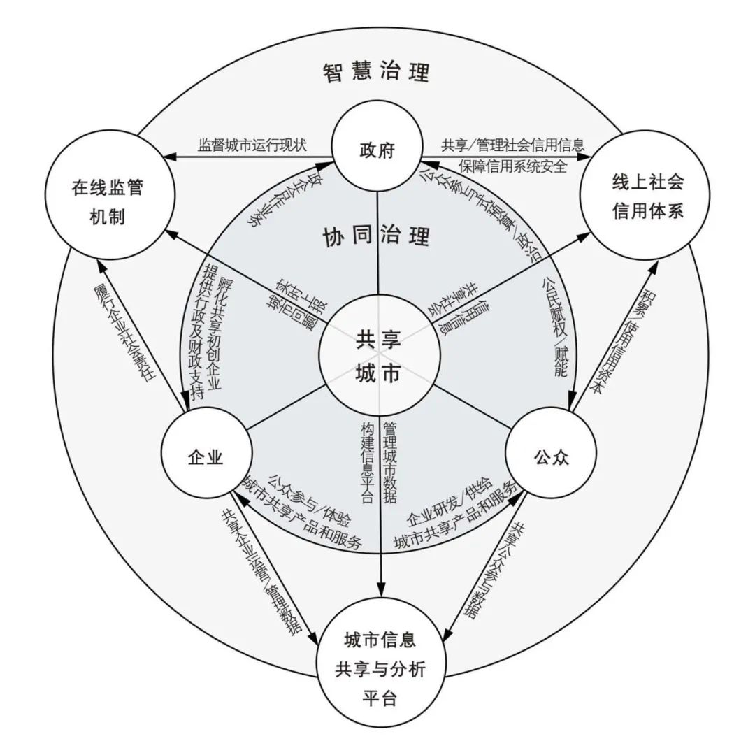 【Open Access】从“追求效率”走向“承载公平”——共享城市研究进展
