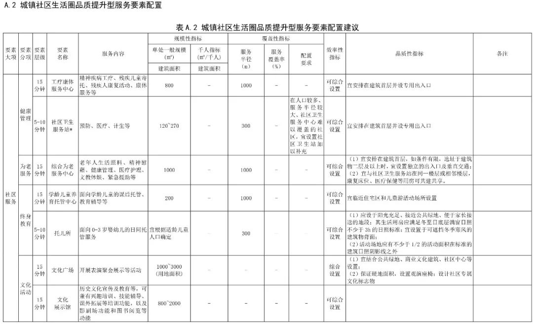 政策︱《社区生活圈规划技术指南》行业标准报批稿公示