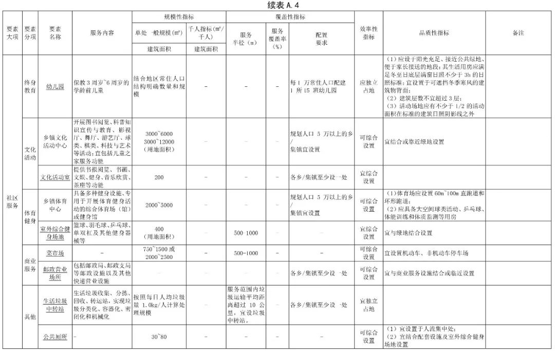 政策︱《社区生活圈规划技术指南》行业标准报批稿公示
