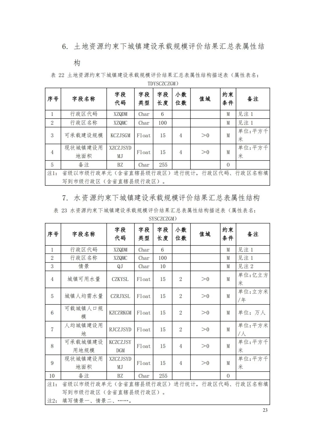 《省级国土空间规划成果数据汇交要求(试行)》印发 《省级国土空间规划成果数据汇交要求(试行)》印发