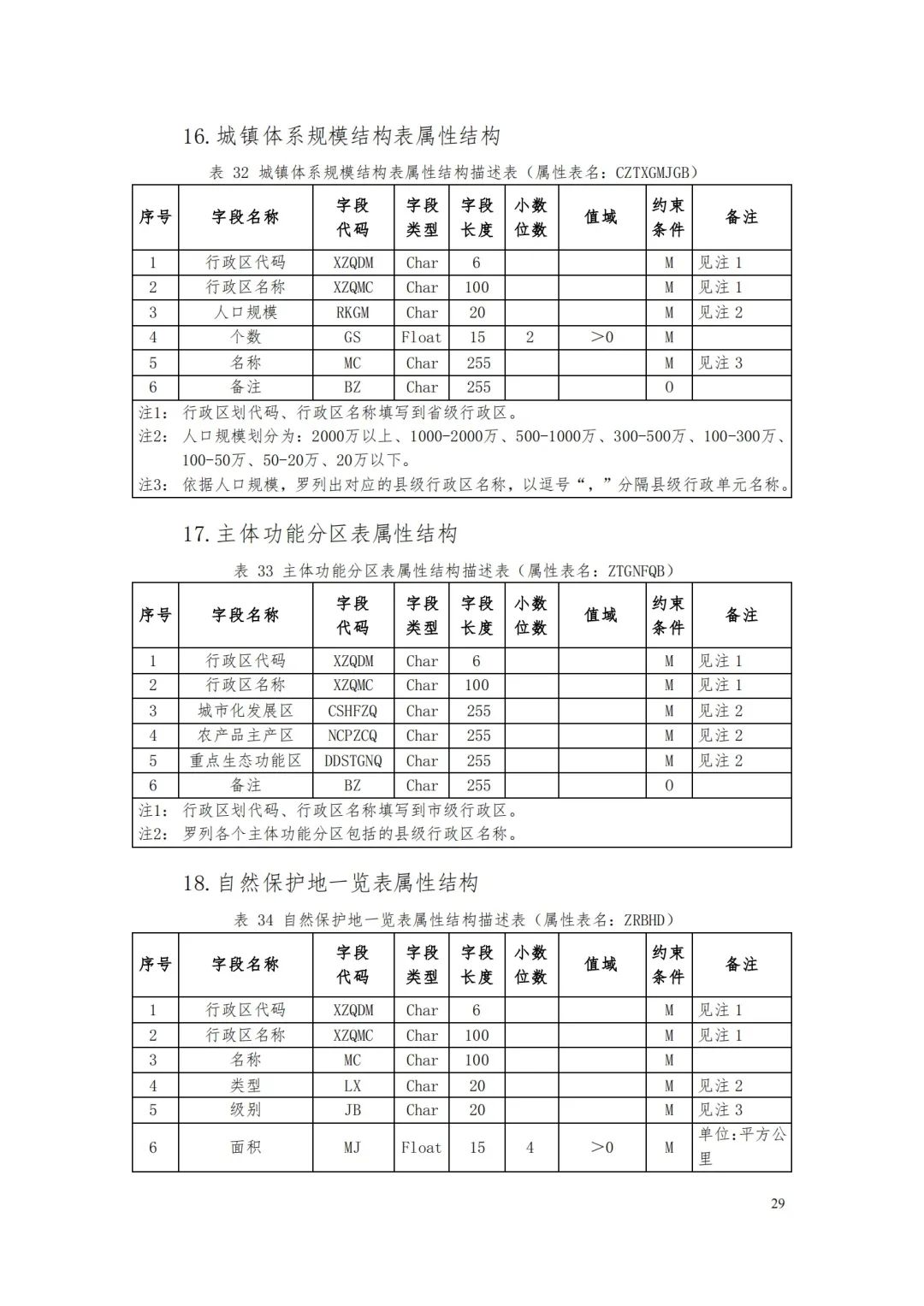 《省级国土空间规划成果数据汇交要求(试行)》印发 《省级国土空间规划成果数据汇交要求(试行)》印发