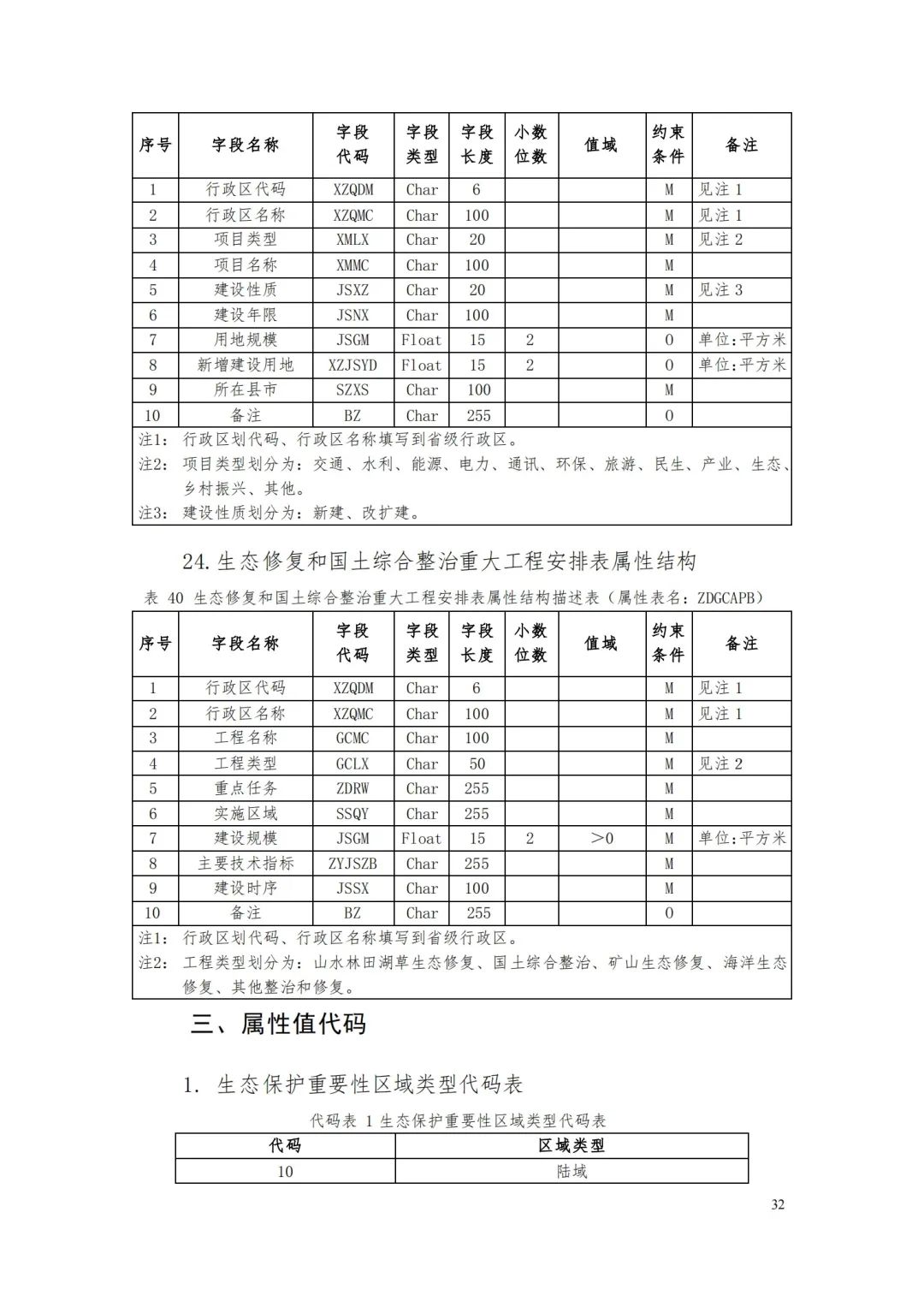 《省级国土空间规划成果数据汇交要求(试行)》印发 《省级国土空间规划成果数据汇交要求(试行)》印发