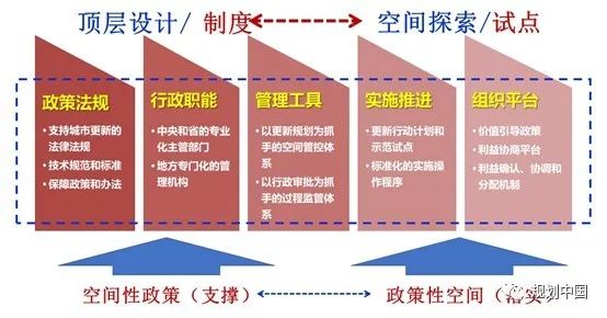 新时期中国城市更新 ——空间与政策维度下的实践和思考 新时期中国城市更新 ——空间与政策维度下的实践和思考