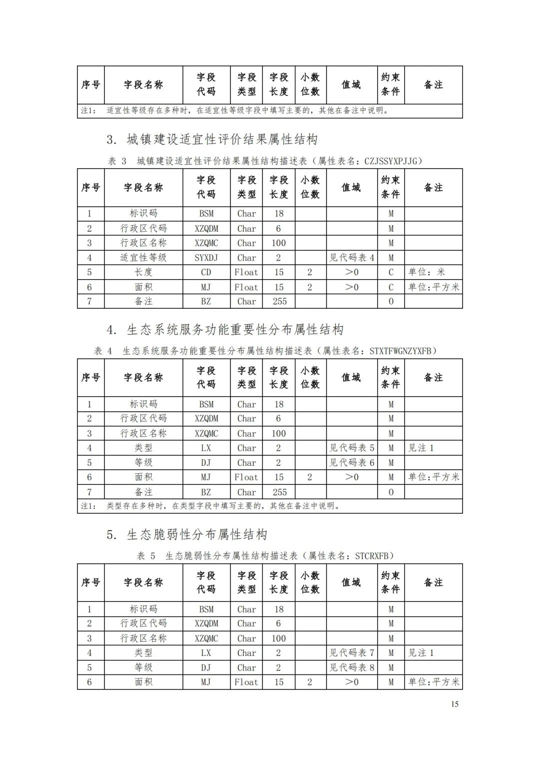 《省级国土空间规划成果数据汇交要求(试行)》印发 《省级国土空间规划成果数据汇交要求(试行)》印发