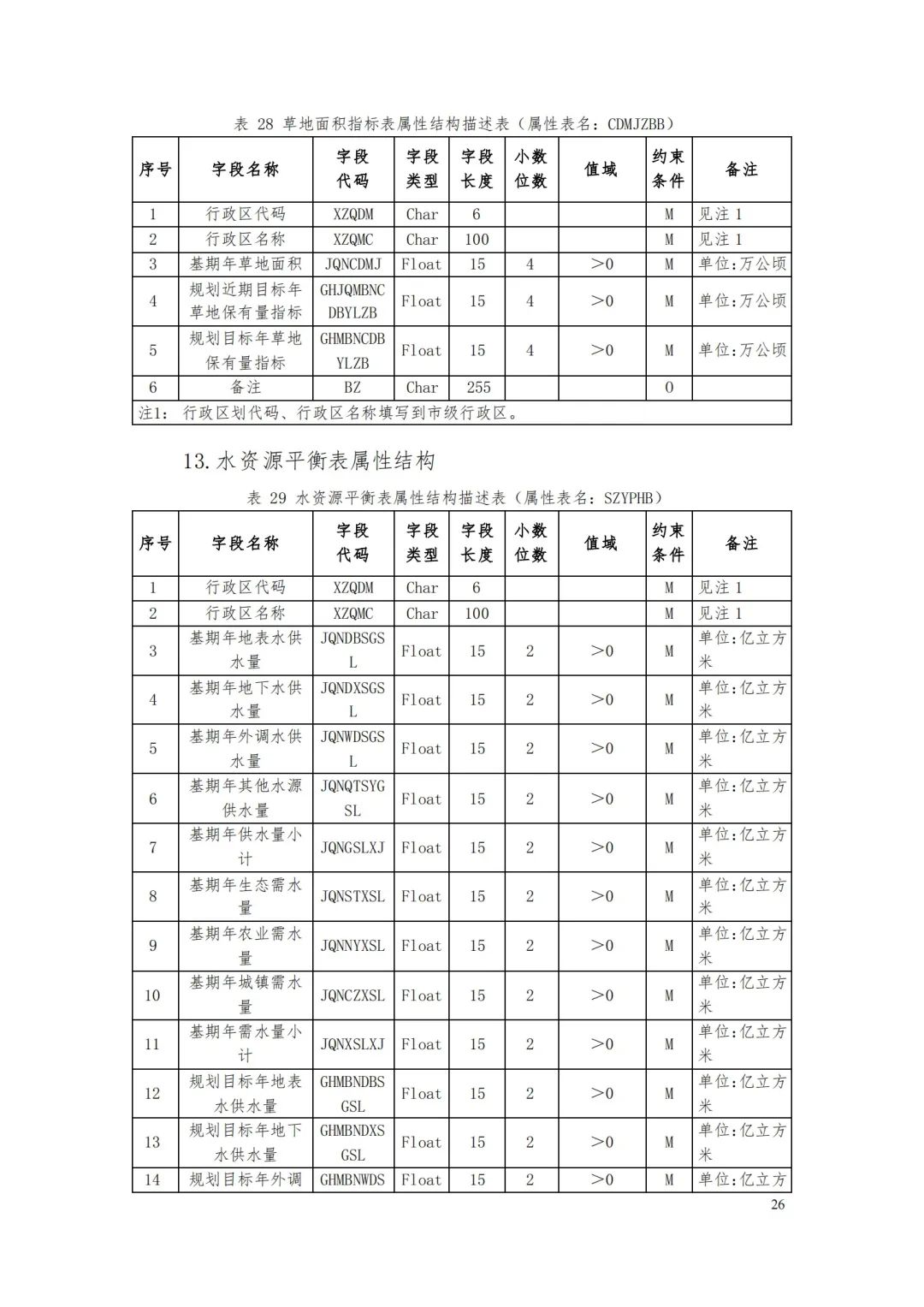 《省级国土空间规划成果数据汇交要求(试行)》印发 《省级国土空间规划成果数据汇交要求(试行)》印发