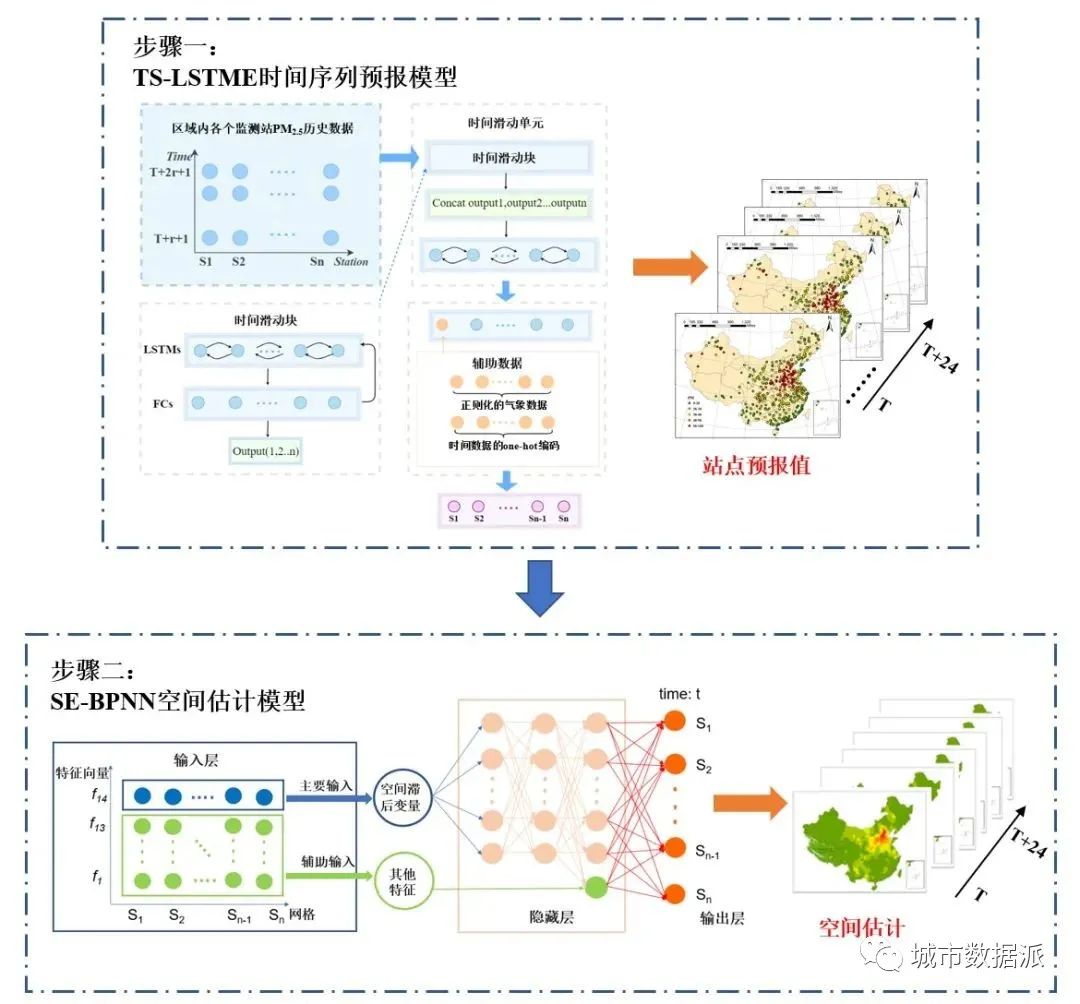 基于深度学习构建PM2.5的时间序列预报和空间估计模型丨城市数据派
