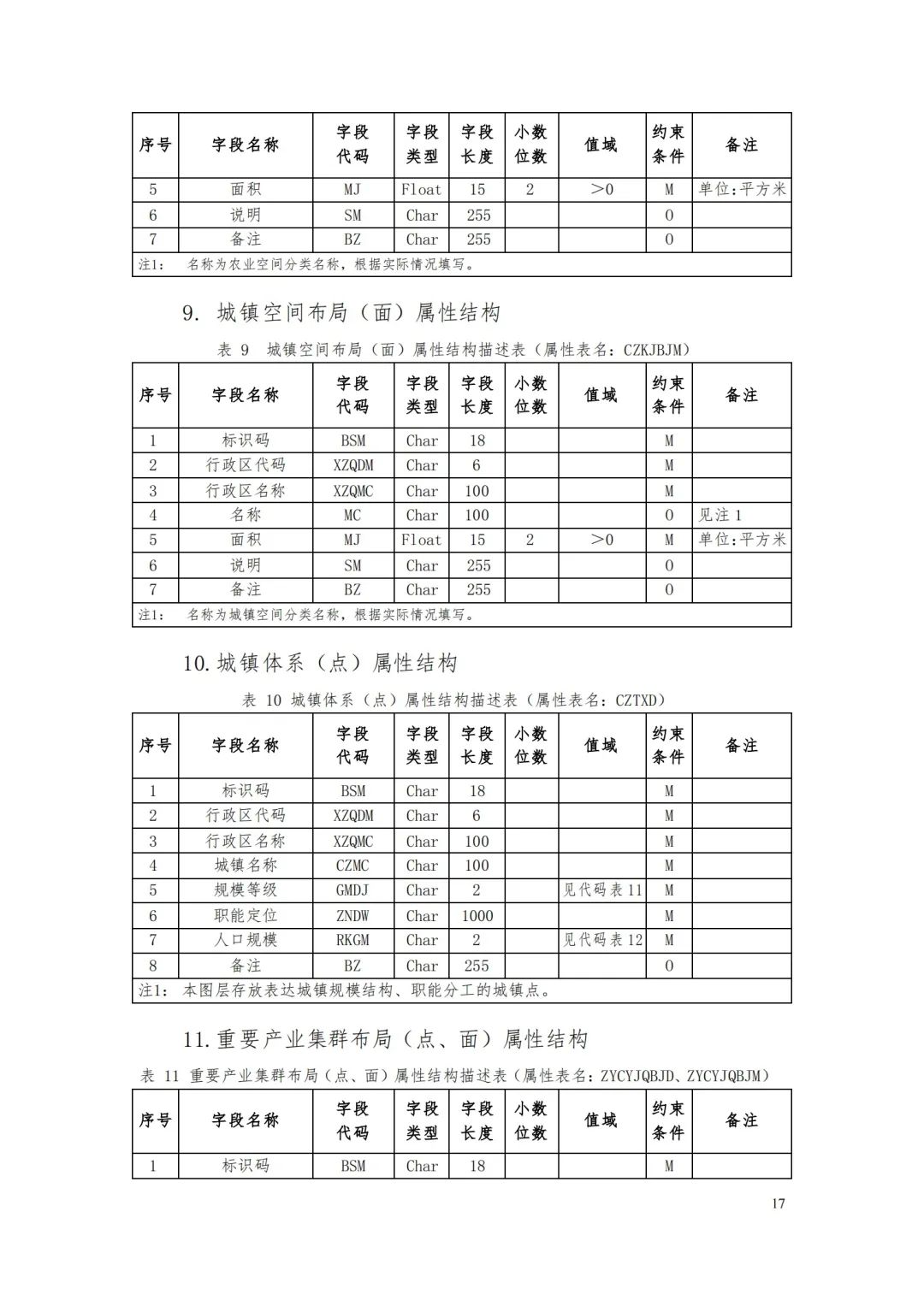 《省级国土空间规划成果数据汇交要求(试行)》印发 《省级国土空间规划成果数据汇交要求(试行)》印发