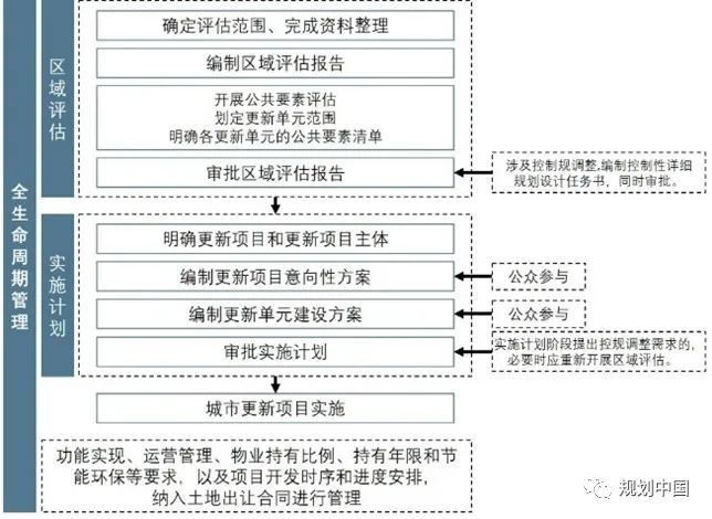 新时期中国城市更新 ——空间与政策维度下的实践和思考 新时期中国城市更新 ——空间与政策维度下的实践和思考