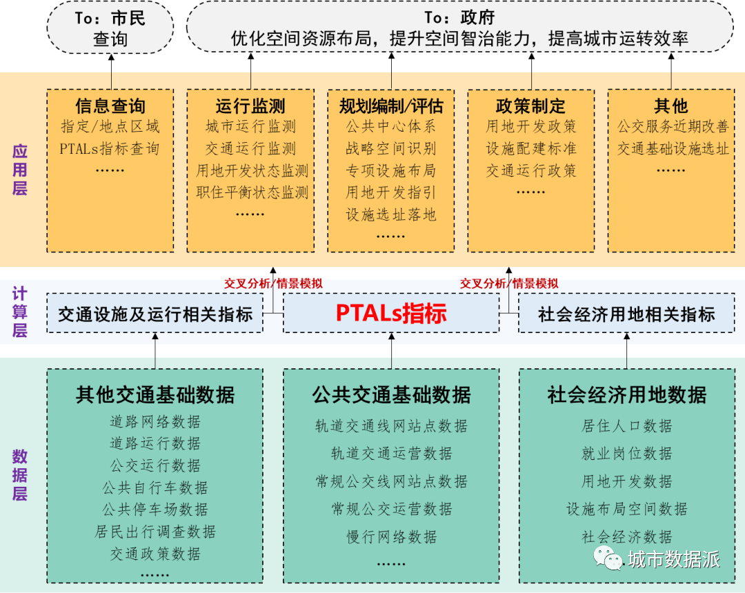 如何将PTALs量化分析技术应用在国土空间规划中？丨城市数据派