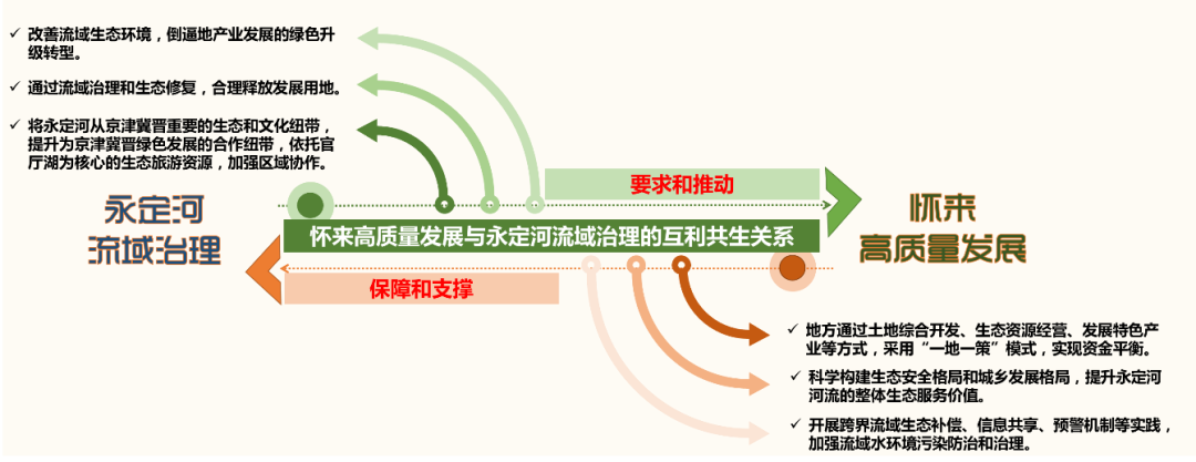 战略咨询 | 打造流域治理的“永定河样本”——怀来永定河流域发展战略规划 战略咨询 | 打造流域治理的“永定河样本”——怀来永定河流域发展战略规划